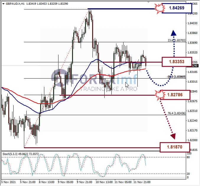 Analisa Forex GBPAUD Hari Ini