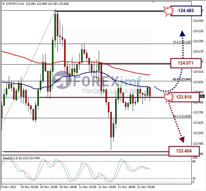 Analisa Forex CHFJPY Hari Ini