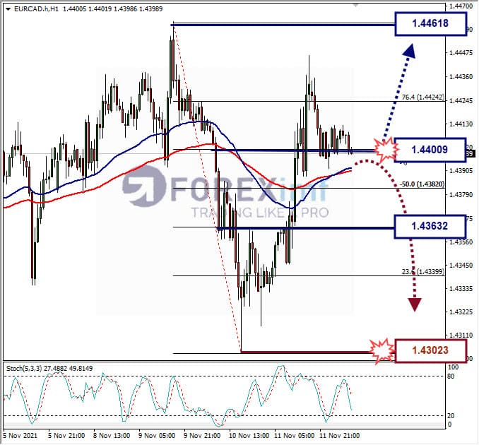Analisa Forex EURCAD Hari Ini
