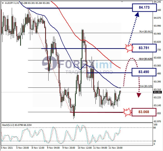 Analisa Forex AUDJPY Hari Ini