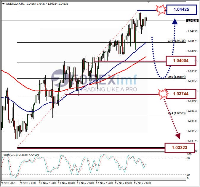 Analisa Forex AUDNZD Hari Ini