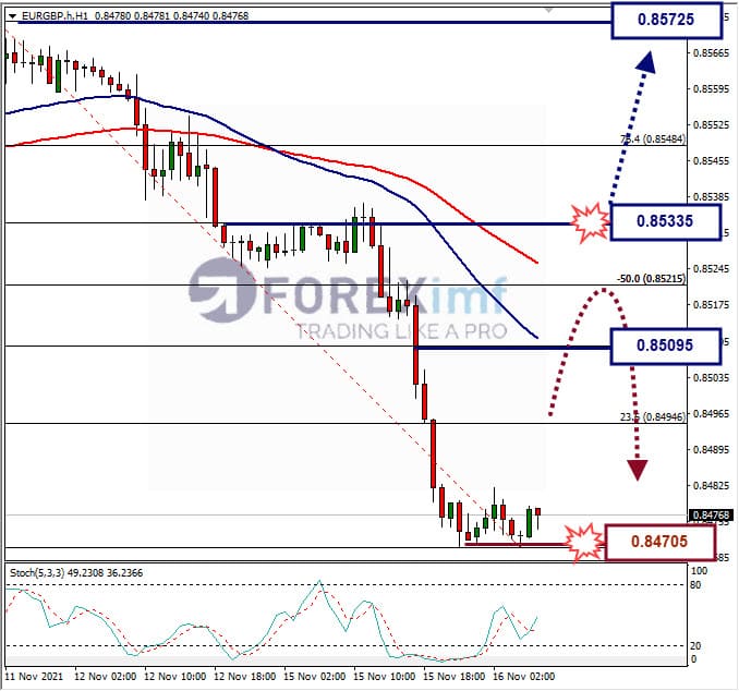 Analisa Forex EURGBP hari ini