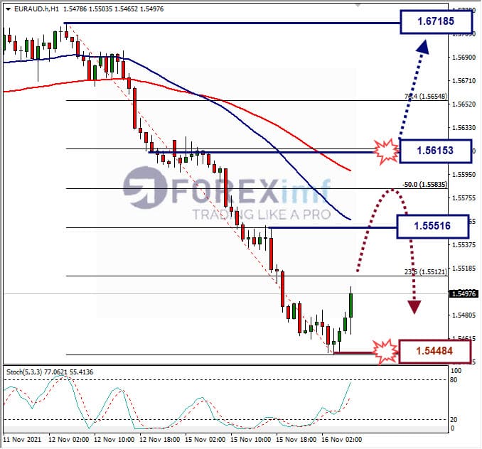 Analisa Forex EURAUD hari ini
