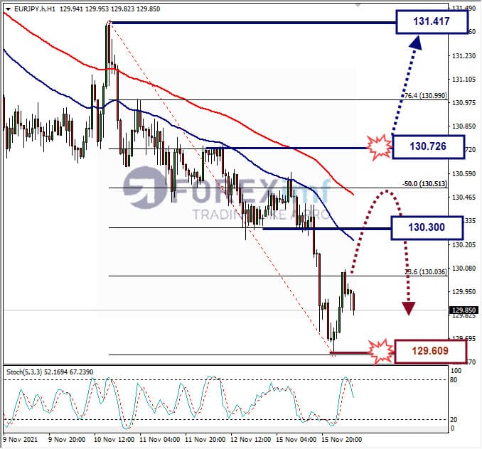 Analisa Forex EURJPY Hari Ini