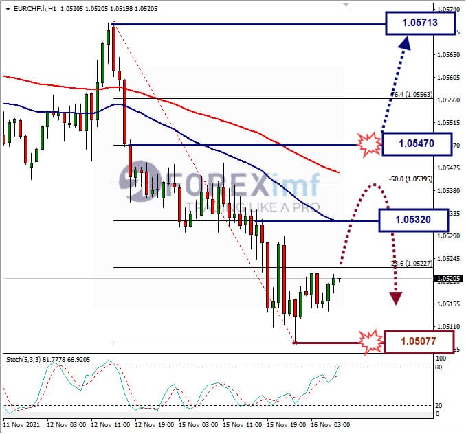 Analisa Forex EURCHF Hari Ini