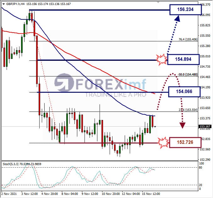 Analisa Forex GBPJPY hari ini