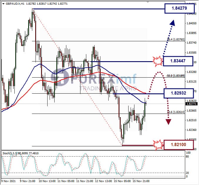 Analisa Forex GBPJPY hari ini