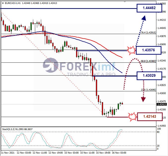 Analisa Forex EURCAD Hari Ini