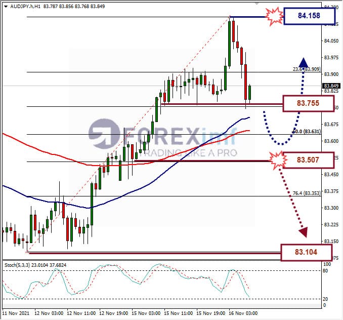 Analisa Forex AUDJPY Hari Ini