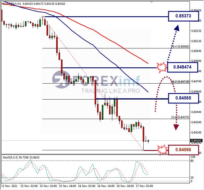 Analisa Forex EURGBP hari ini
