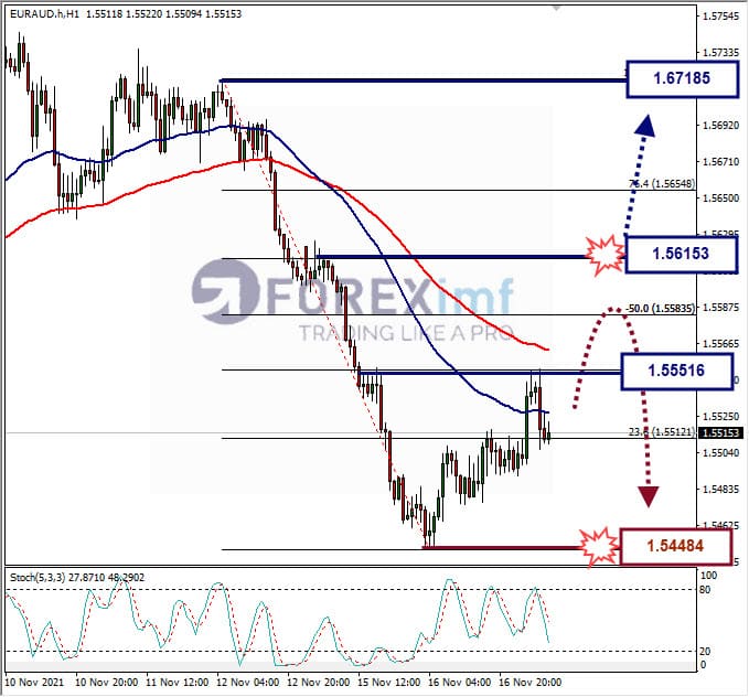 Analisa Forex EURAUD hari ini