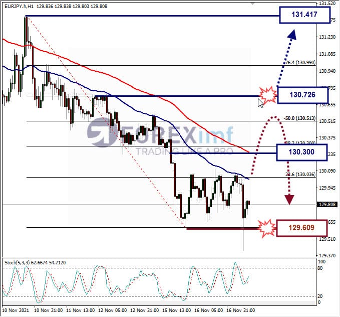 Analisa Forex EURJPY Hari Ini
