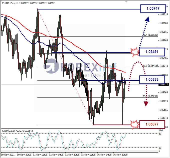 Analisa Forex EURCHF Hari Ini