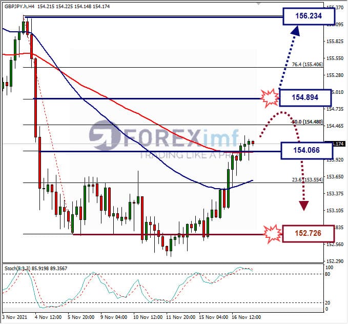Analisa Forex GBPJPY hari ini