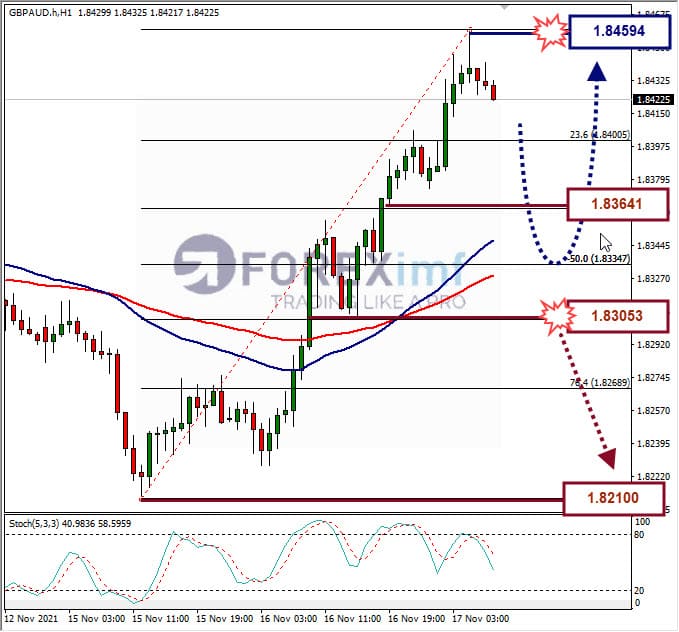 Analisa Forex GBPAUD Hari Ini