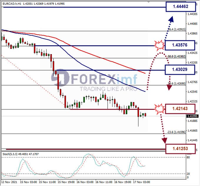 Analisa Forex EURCAD Hari Ini