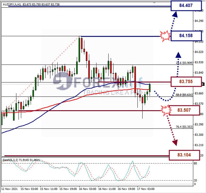 Analisa Forex AUDJPY Hari Ini