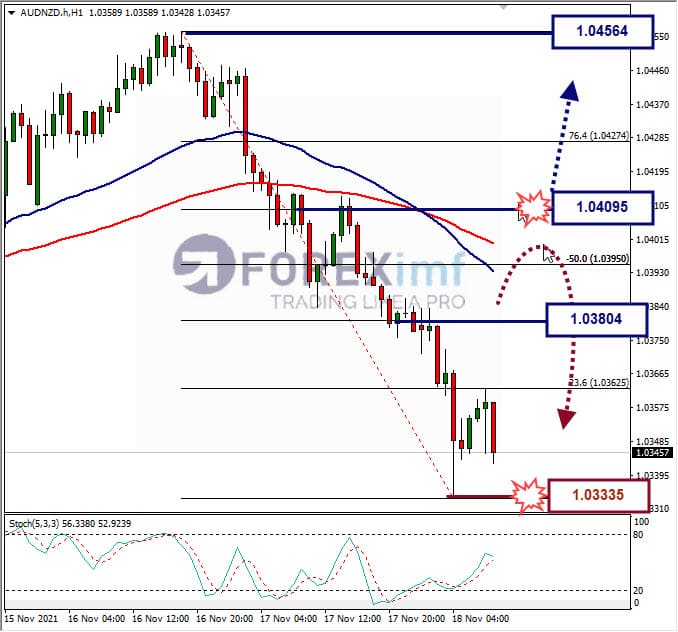 Analisa Forex NZDAUD hari ini