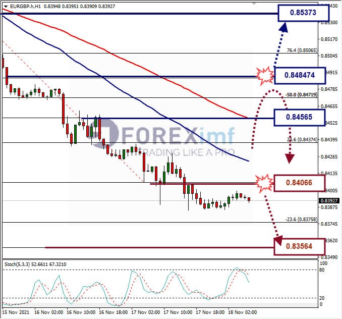Analisa Forex EURGBP hari ini