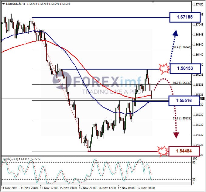 Analisa Forex EURAUD hari ini