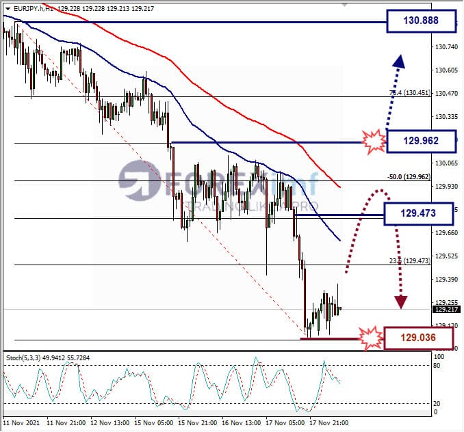 Analisa Forex EURJPY Hari Ini