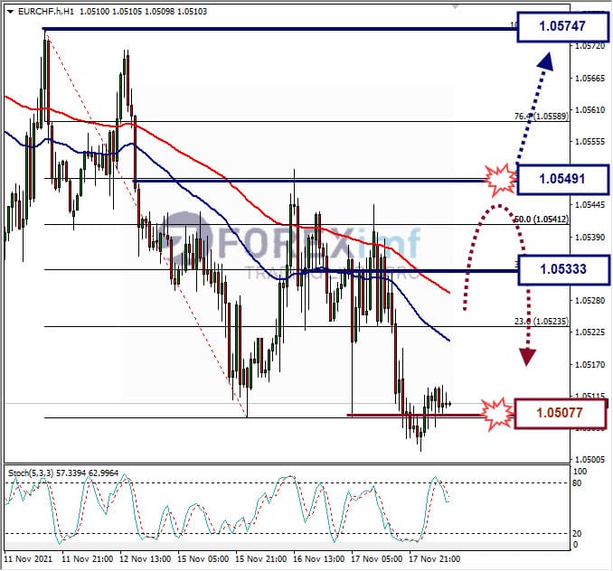 Analisa Forex EURCHF Hari Ini
