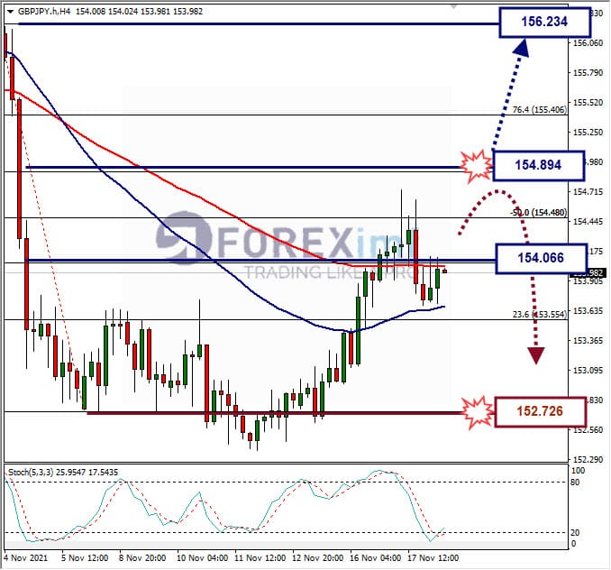 Analisa Forex GBPJPY hari ini