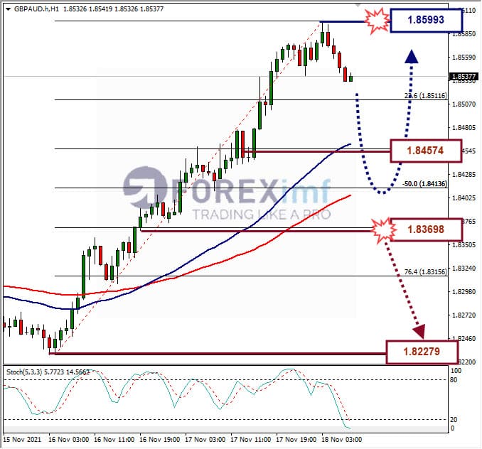 Analisa Forex GBPAUD Hari Ini