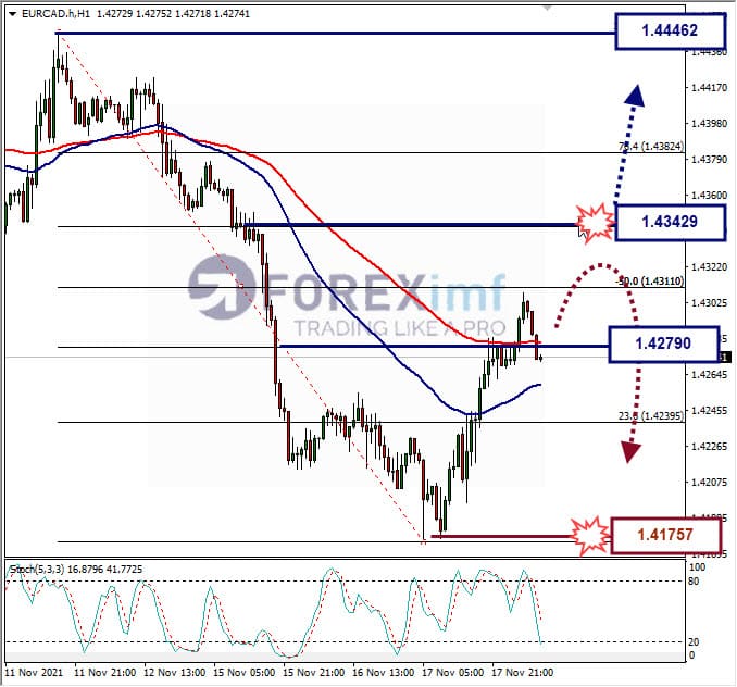Analisa Forex EURCAD Hari Ini