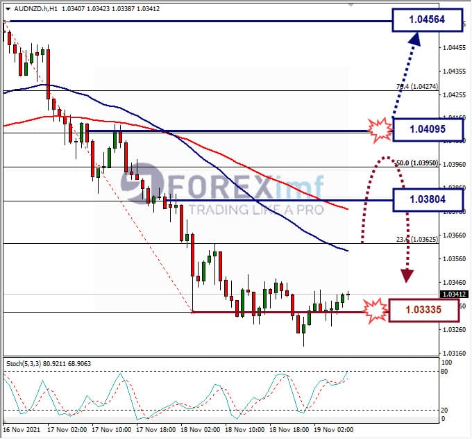 Analisa Forex NZDAUD hari ini