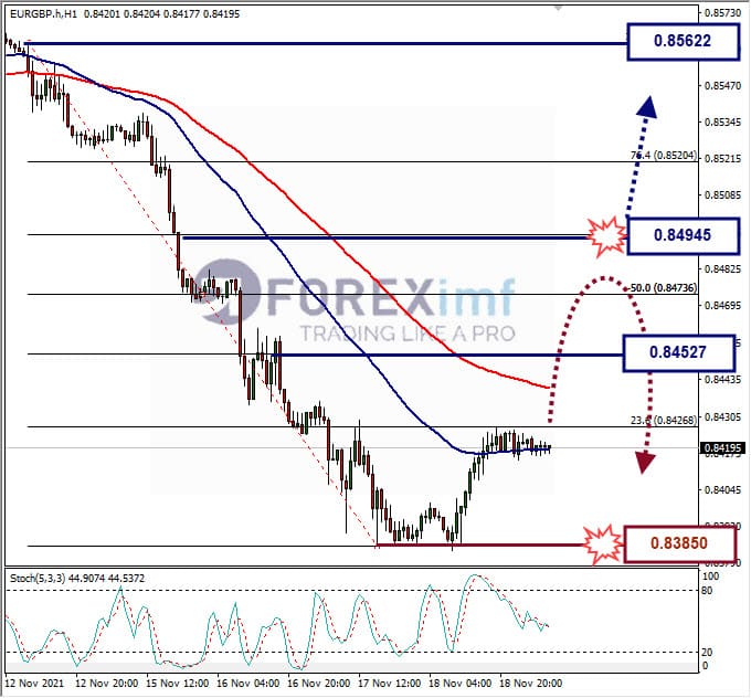 Analisa Forex EURGBP hari ini