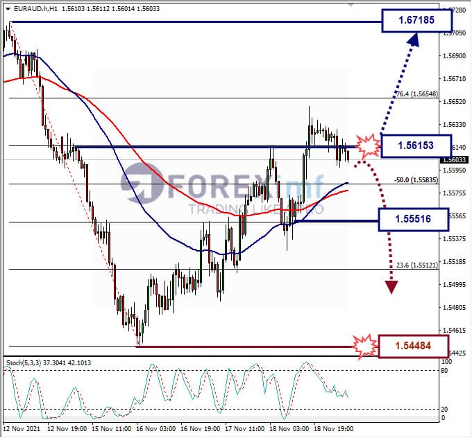 Analisa Forex EURAUD hari ini