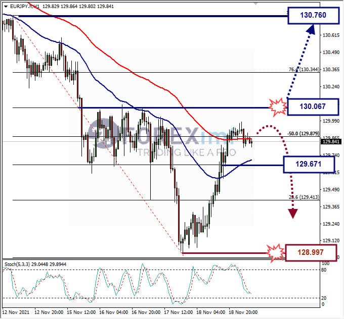 Analisa Forex EURJPY Hari Ini