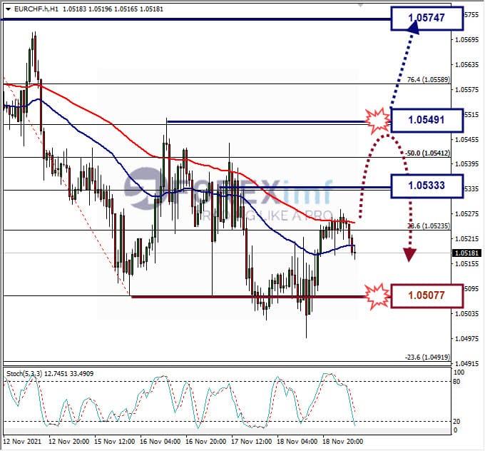 Analisa Forex EURCHF Hari Ini