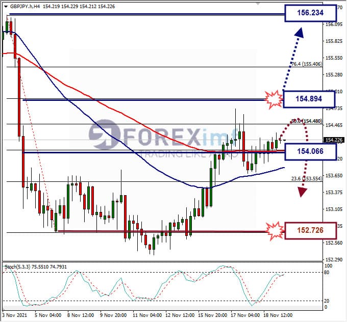 Analisa Forex GBPJPY hari ini