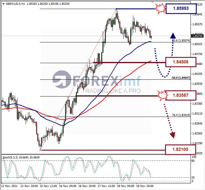 Analisa Forex GBPAUD Hari Ini