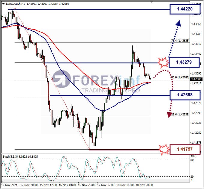Analisa Forex EURCAD Hari Ini