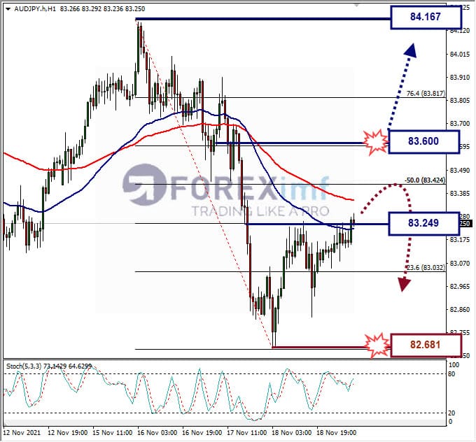 Analisa Forex AUDJPY hari ini