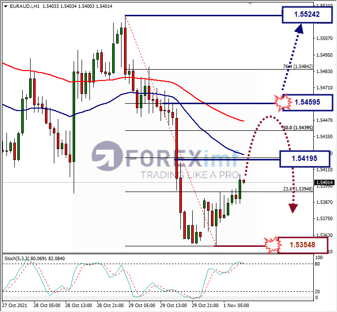Analisa Forex EURAUD Hari Ini