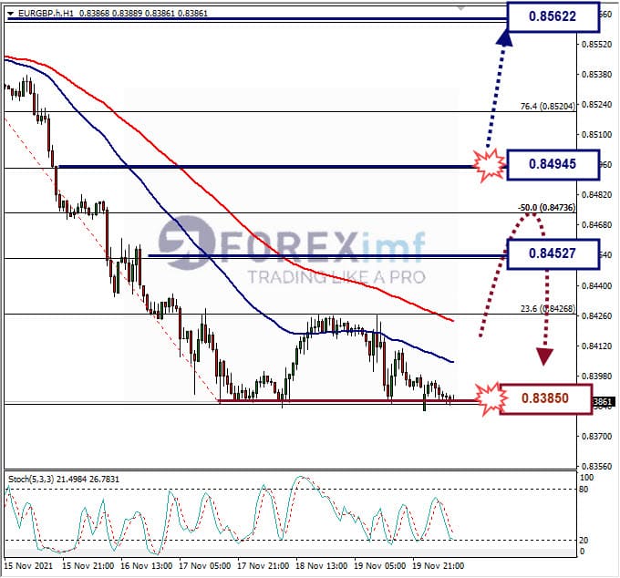 Analisa Forex EURGBP hari ini