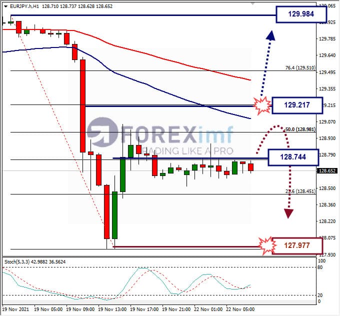 Analisa Forex EURJPY Hari Ini
