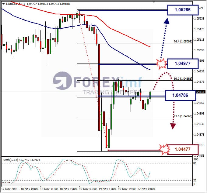 Analisa Forex EURCHF Hari Ini