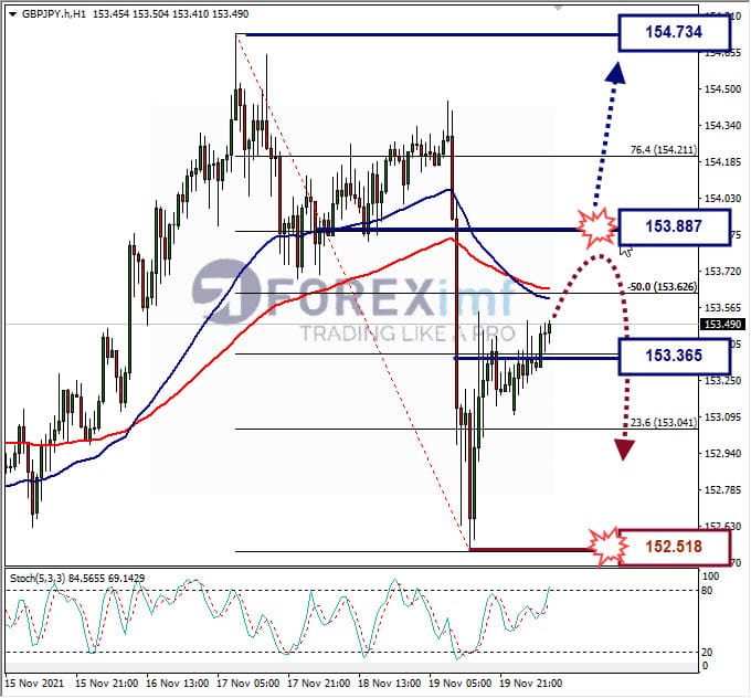 Analisa Forex GBPJPY hari ini