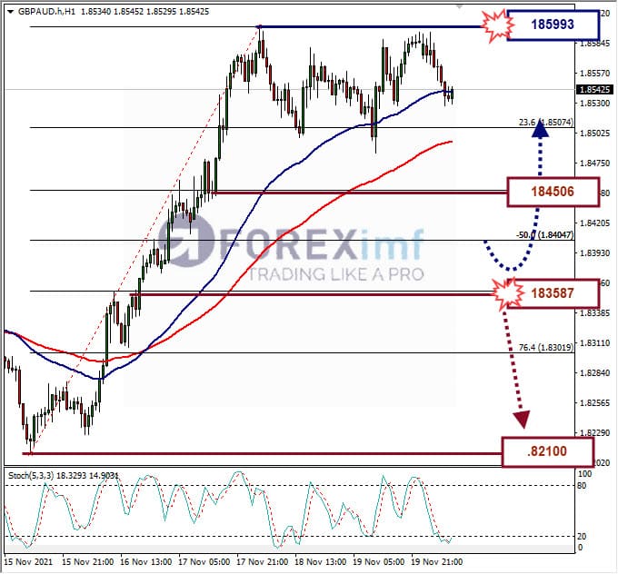 Analisa Forex GBPAUD Hari Ini