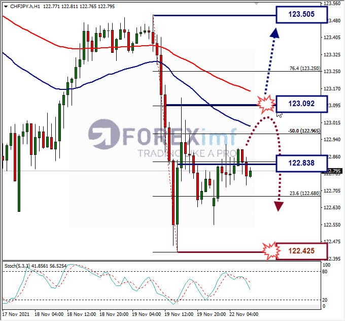 Analisa Forex CHFJPY hari ini