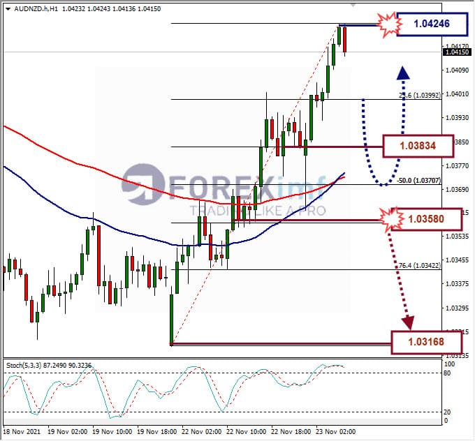 Analisa Forex AUDNZD Hari Ini