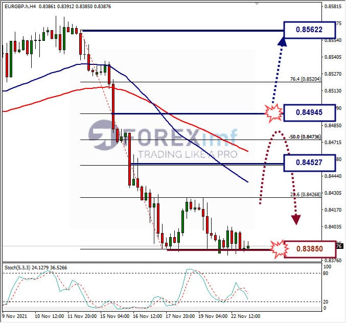 Analisa Forex EURGBP hari ini