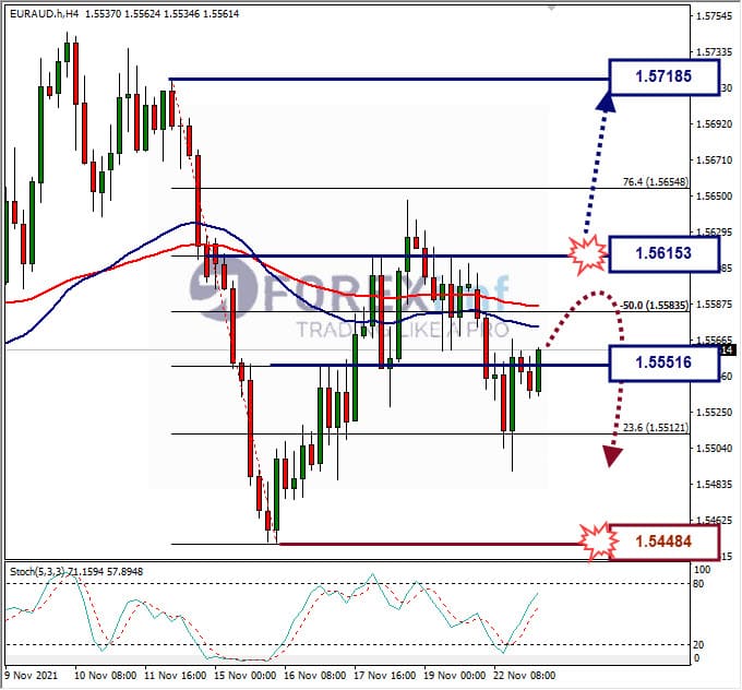 Analisa Forex EURAUD hari ini