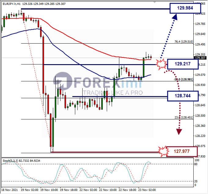 Analisa Forex EURJPY Hari Ini