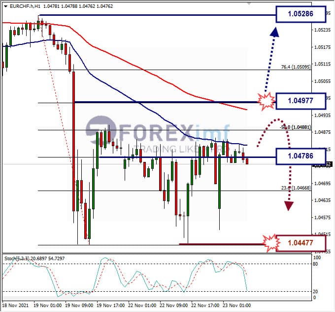 Analisa Forex EURCHF Hari Ini